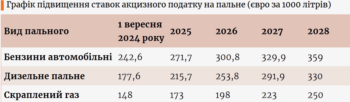 Акцизи на пальне