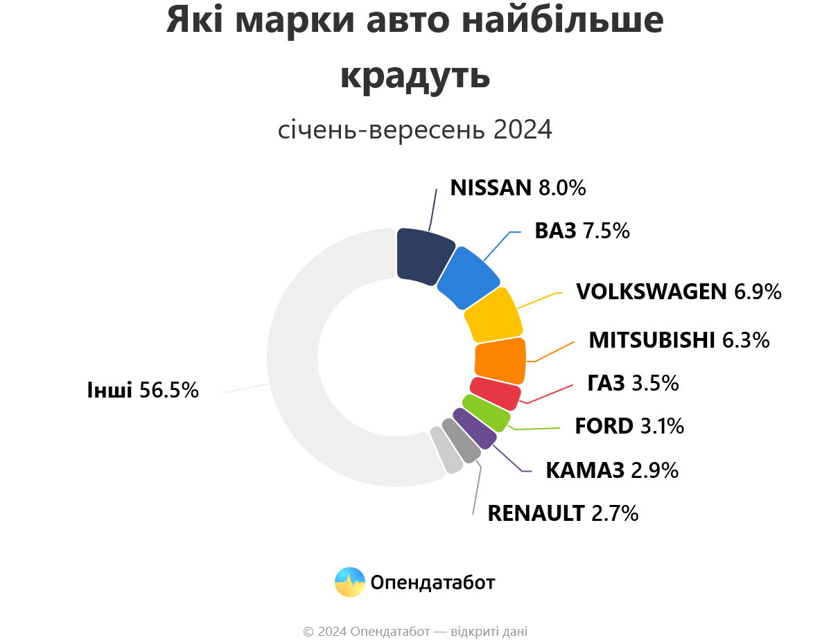 Які марки авто найбільше крадуть