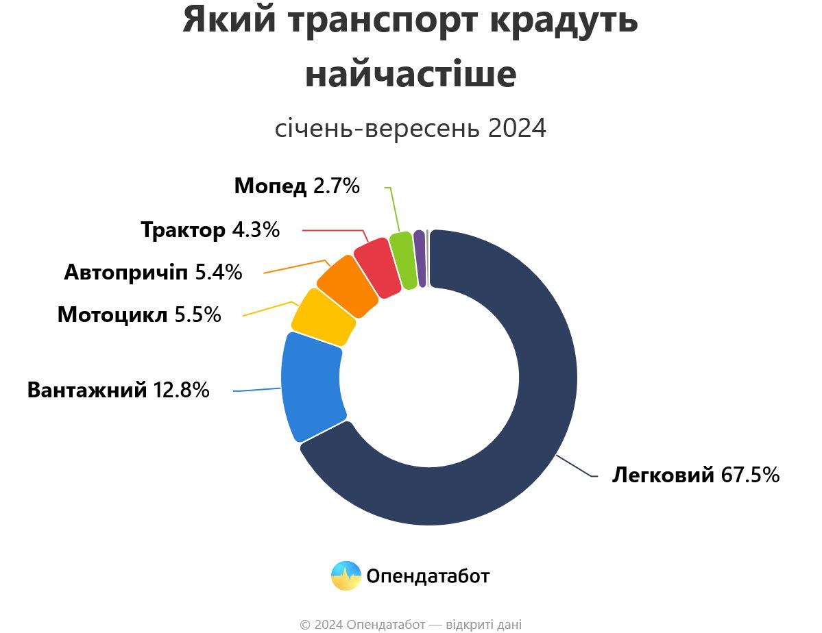 Який транспорт крадуть найчастіше