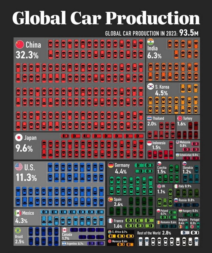 Global Car Production