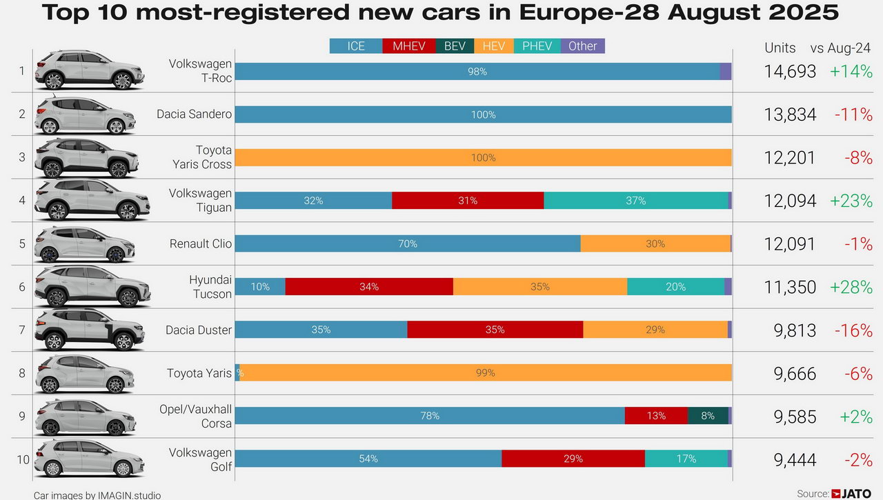 Top 10 Europe August 2025
