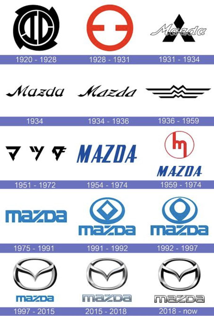 All logos Mazda