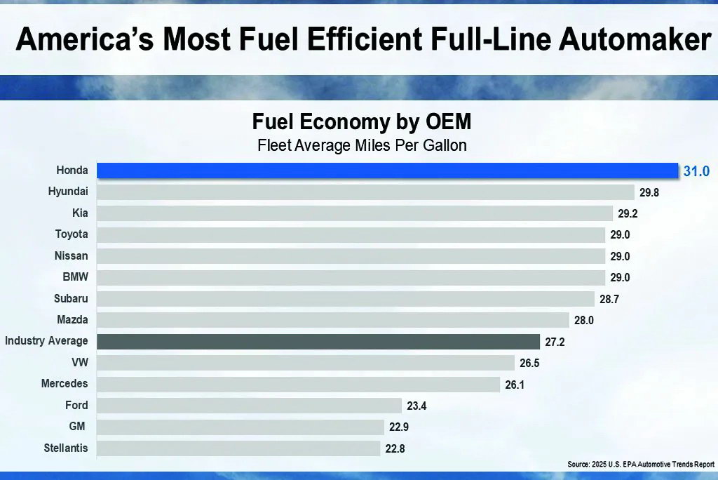 most-fuel-efficient-automaker