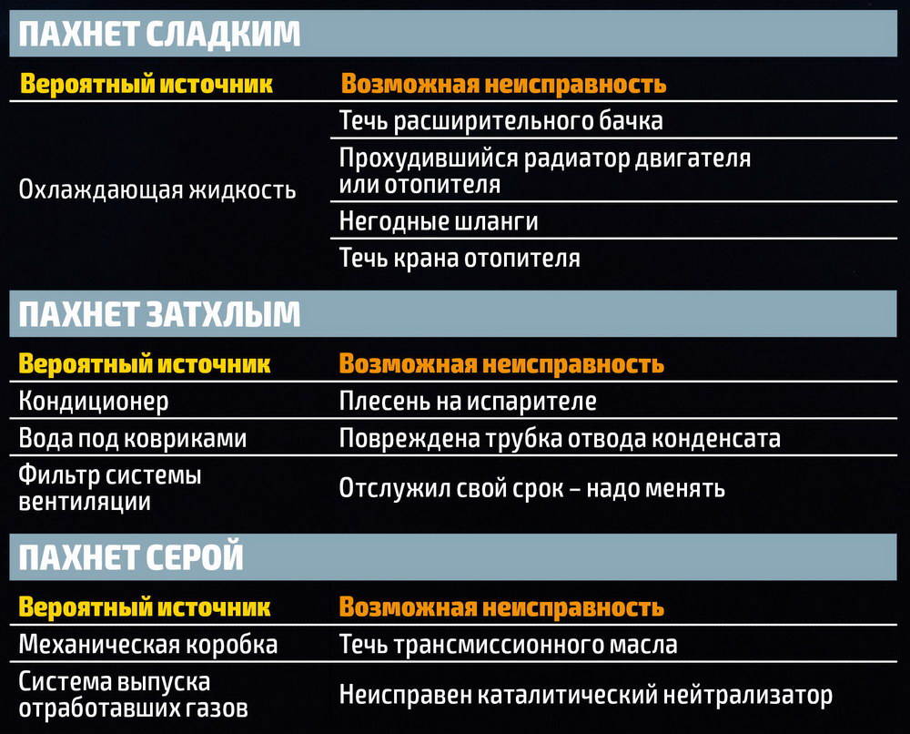 8 неисправностей автомобиля, которые можно определить по запаху - Україна  За кермом