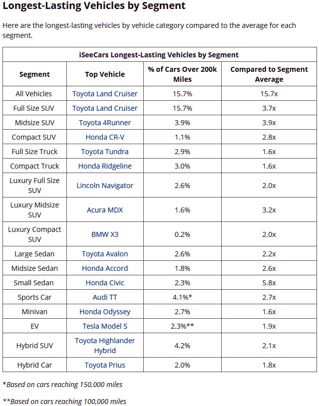 Longest-Lasting Vehicles