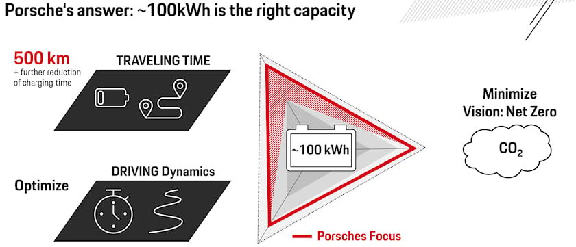 Porsche Ideal EV Battery