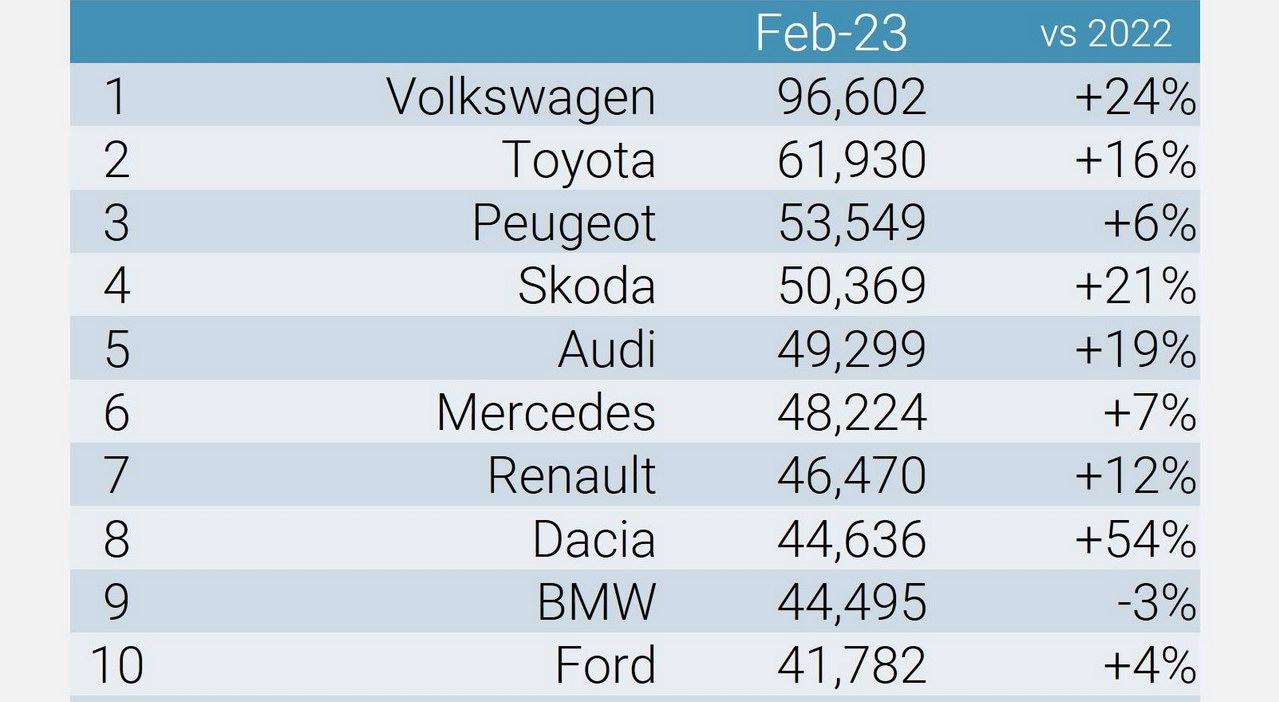 Top-car-brands-February-2023