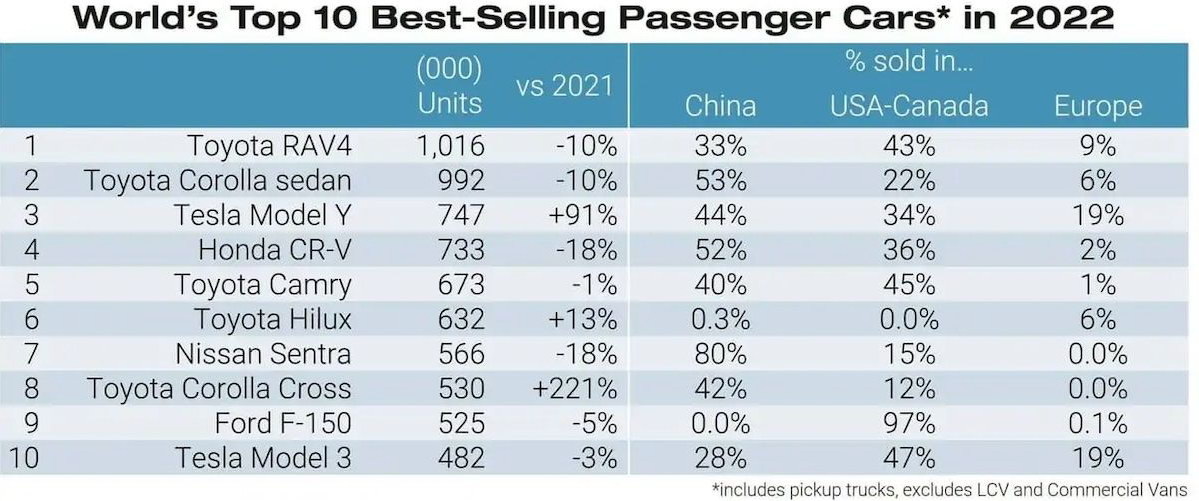Best-Selling cars
